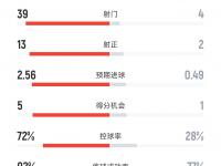 1xbet体育在线登录-皇家马德里4-0大胜马洛卡，继续领跑积分榜的简单介绍