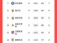 1xbet体育官方登录入口-关于皇家马德里击败瓦伦西亚，继续领跑西甲积分榜的信息