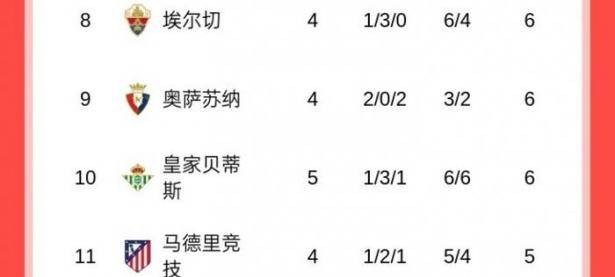 1xbet体育官方登录入口-关于皇家马德里击败瓦伦西亚，继续领跑西甲积分榜的信息