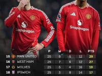 1xbet体育电竞-曼联遭遇尴尬失利，英超排名下滑