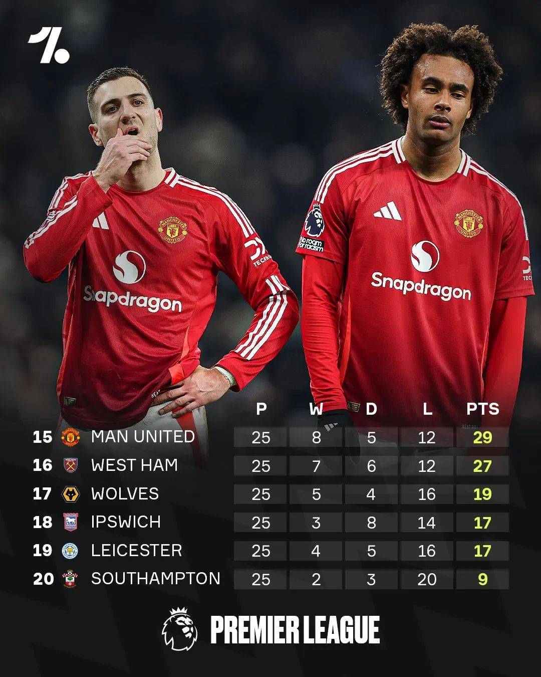 曼联遭遇尴尬失利，英超排名下滑