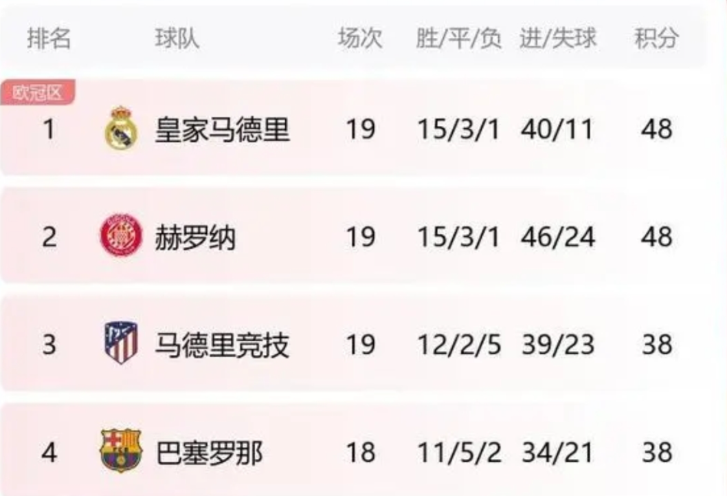 皇家马德里4-0大胜马洛卡，继续领跑积分榜的简单介绍