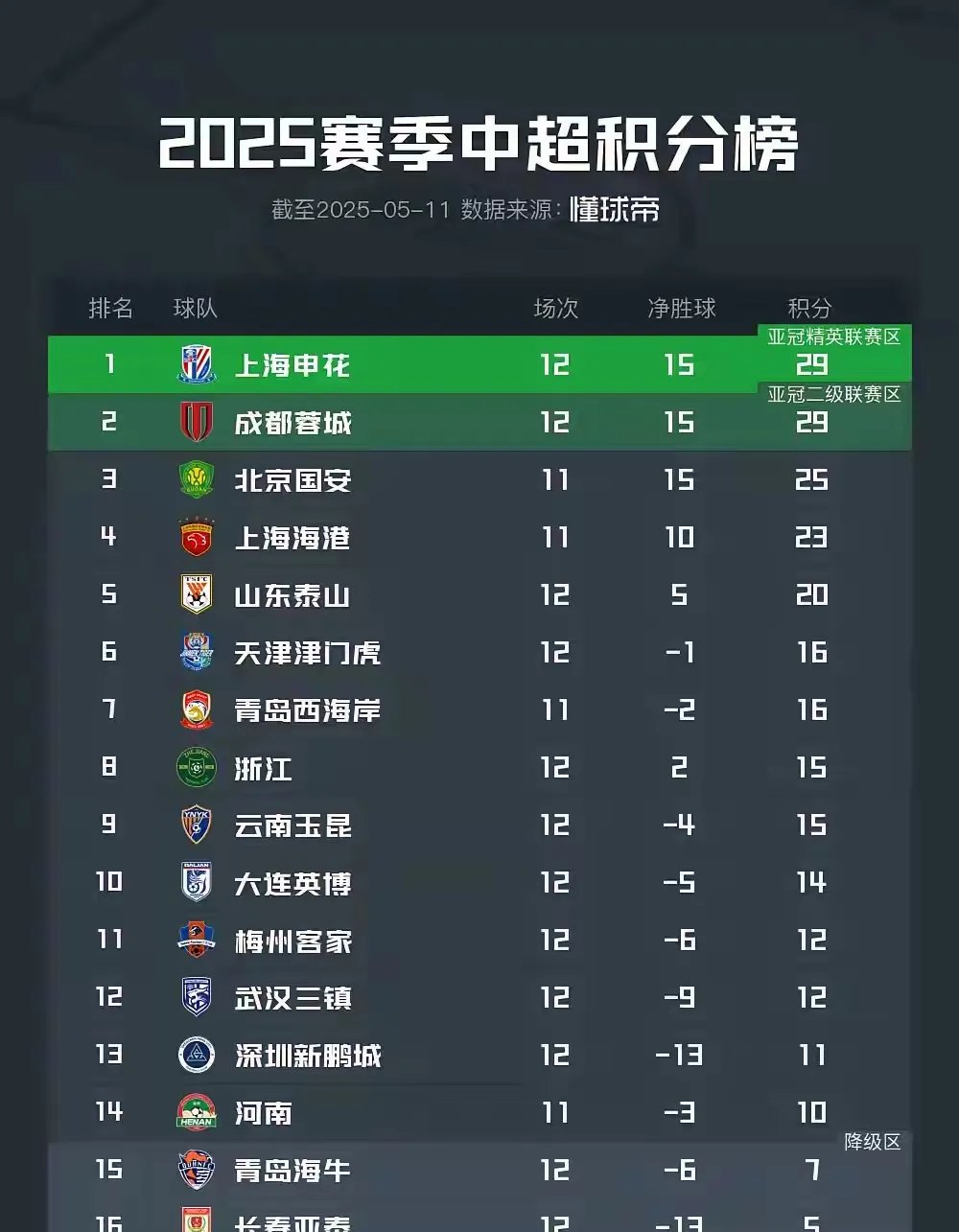 包含国安取胜对手，继续领跑榜首的词条