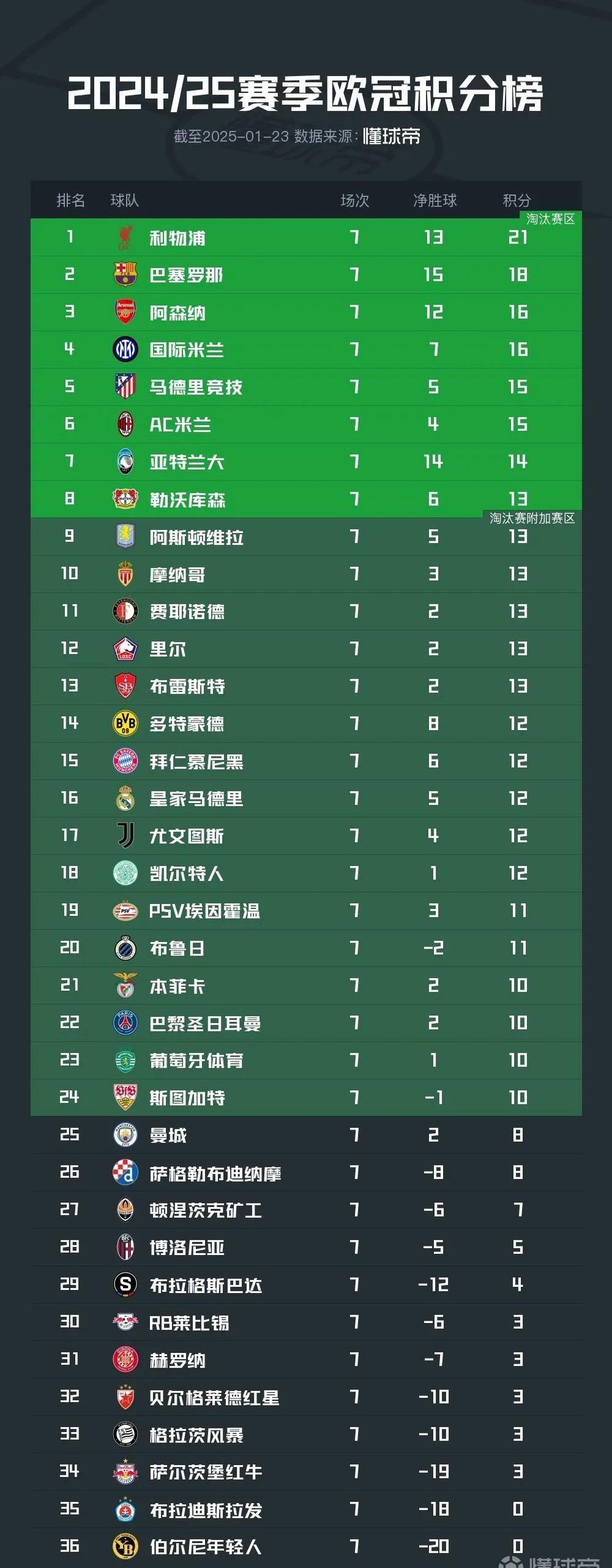 阿森纳胜斯旺西，积分榜上升至第六的简单介绍