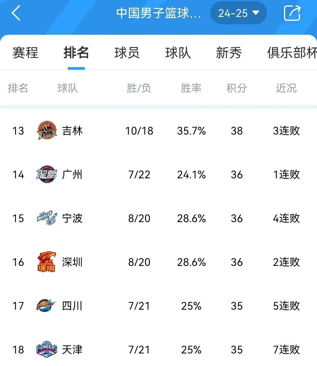 球队奋力追赶比分,最终逆转胜利 球队奋力追赶比分,最终逆转胜利