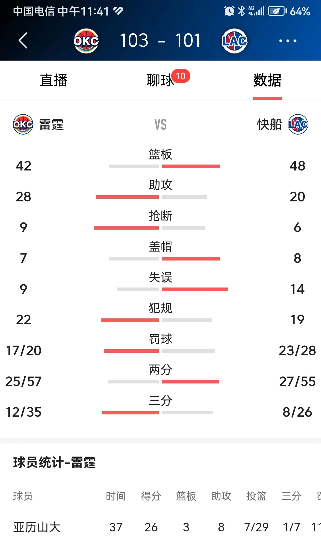 包含快船队力克火箭晋级次轮，雷霆队被淘汰遭遇尴尬的词条
