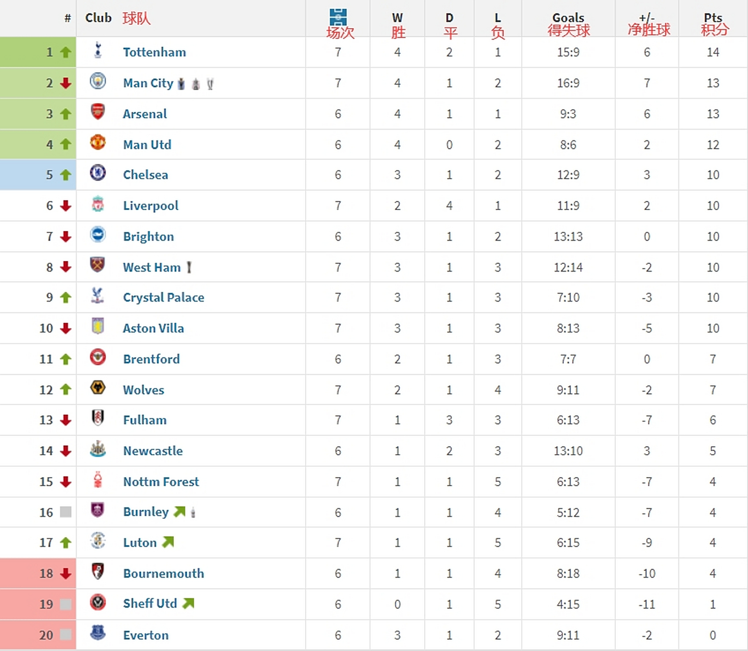 阿森纳客场失利，积分榜下滑的简单介绍