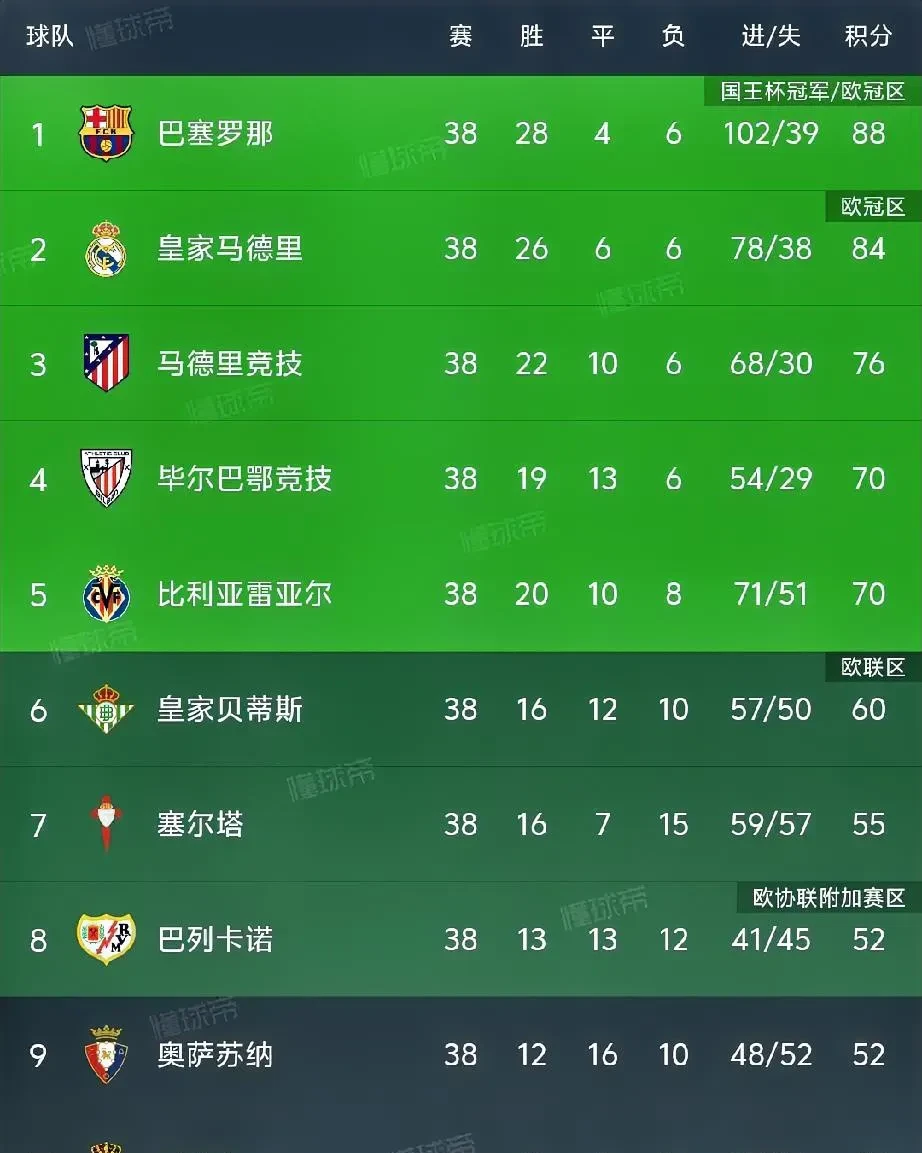 关于皇家马德里击败瓦伦西亚，继续领跑西甲积分榜的信息